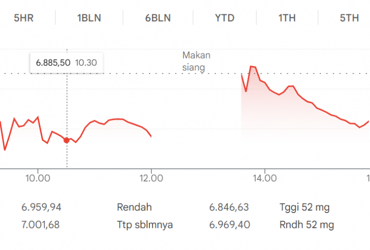 Baru Awal Pekan, IHSG Sudah Loyo saat Penutupan 