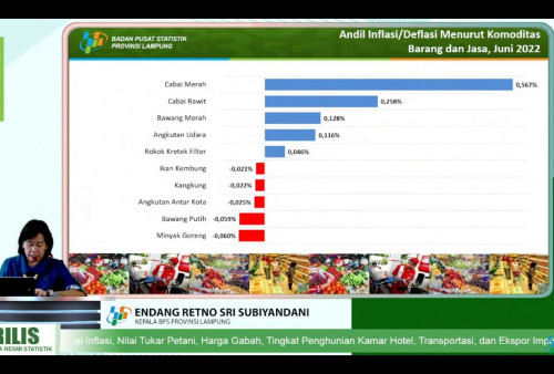 Lampung Inflasi 1,20 Persen