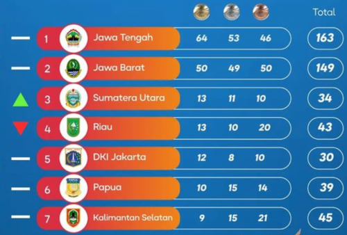 Klasemen Sementara Medali Peparnas XVII Solo Hari ini 9 Oktober 2024, Jateng Unggul di Peringkat Pertama!