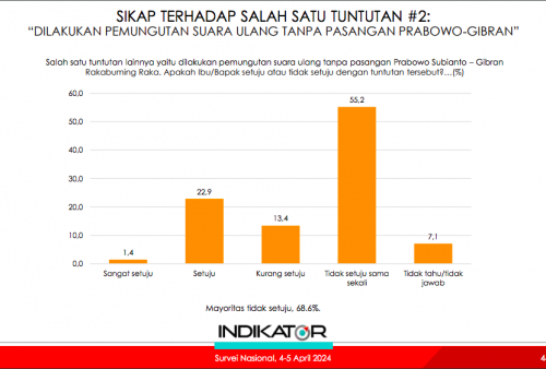 Survei Indikator, Publik Tak Setuju Prabowo-Gibran Didiskualifikasi 