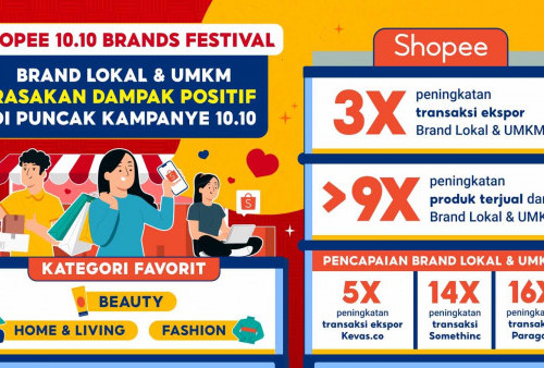Brand Lokal dan UMKM Rasakan Peningkatan Produk Terjual Lebih Dari 9 Kali Lipat Melalui Kolaborasi di Shopee 10.10 Brands Festival