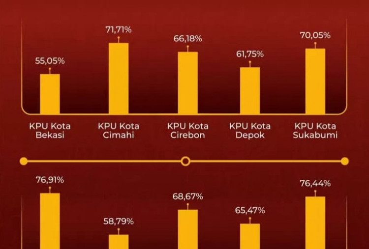 Tingkat Partisipasi Pilkada 2024 di Kota Bekasi Terendah Se-Jawa Barat, KPU: Rata-rata Mencapai 68,06 Persen