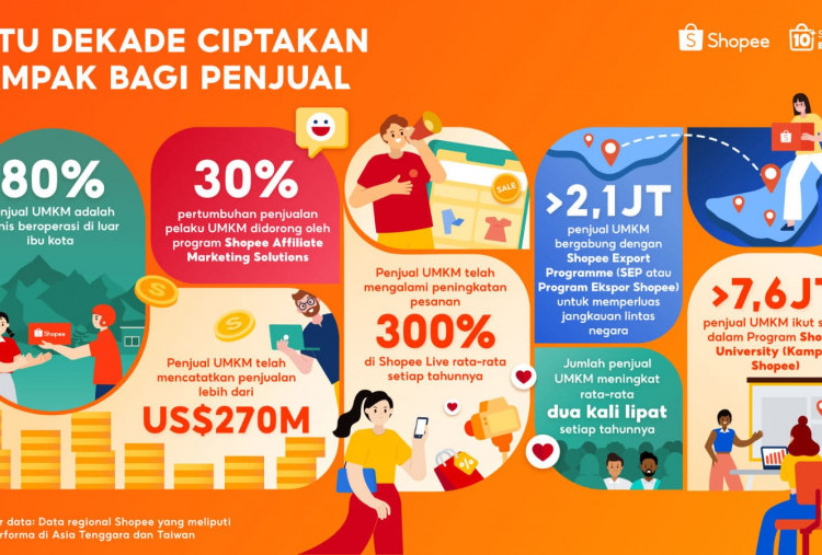 Shopee Rayakan 10 Tahun Berdayakan UMKM, Bisnis Lokal Catatkan Penjualan Lebih dari US$270 Miliar di Platform secara Global