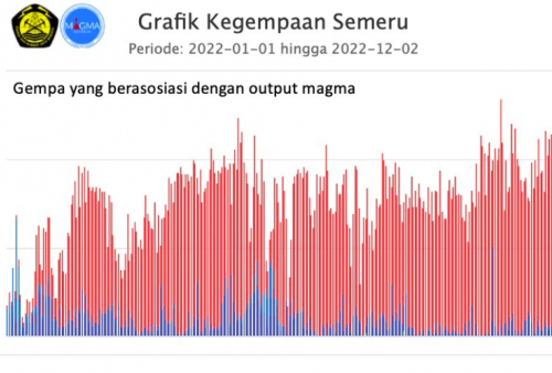 Terjadi 2.919 Gempa Letusan di Semeru Sejak 1 November 2022