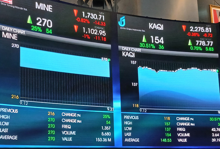 IHSG Naik ke 8.146, Saham Basic Materials dan Finansial Jadi Penggerak