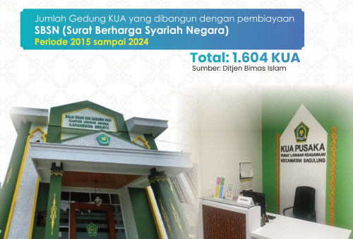 1 Dekade Pemerintahan Jokowi: Lebih 255 Ribu Tanah Wakaf Tersertifikasi dan 1.200 KUA Direvitalisasi