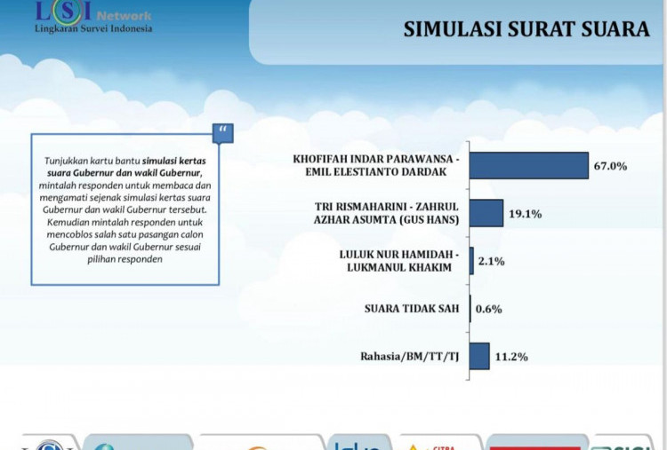 Jelang Coblosan, Elektabilitas Khofifah-Emil Tembus 67 Persen di Survei LSI Denny JA