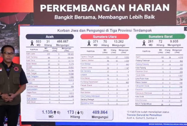 Korban Bencana Aceh- Sumatra 1.135 Jiwa, Hampir 490 Ribu Warga Jadi Pengungsi