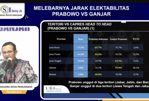 Survei LSI Denny JA, Prabowo Ungguli Ganjar Pranowo