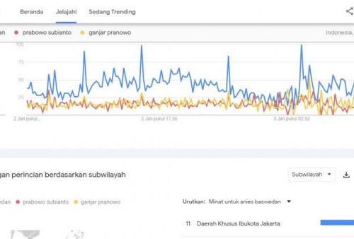 Masuk Januari 2024, Popularitas Anies Baswedan Merajai Google Trends