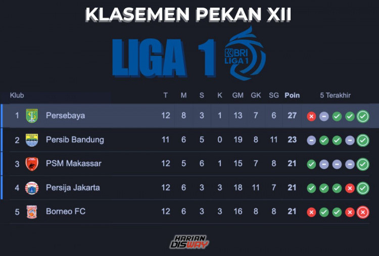 Klasemen Liga 1 Pekan XII: Persebaya Kokoh di Puncak, Tinggalkan Persib Bandung