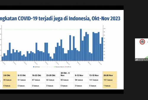 Indonesia Juga Alami Kenaikan Kasus Covid-19,151 Kasus Positif Pada November 2023