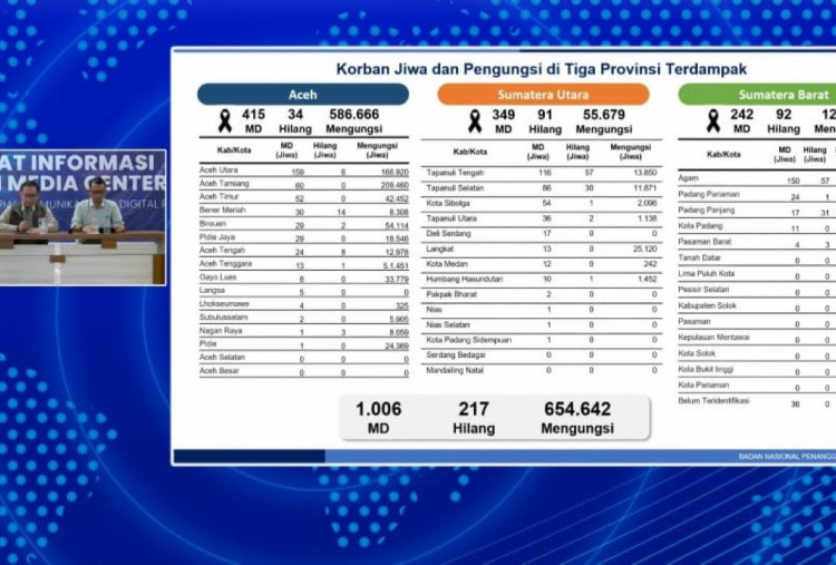 Banjir Sumatra Tewaskan 1.006 Orang, BNPB: Data Masih Bergerak