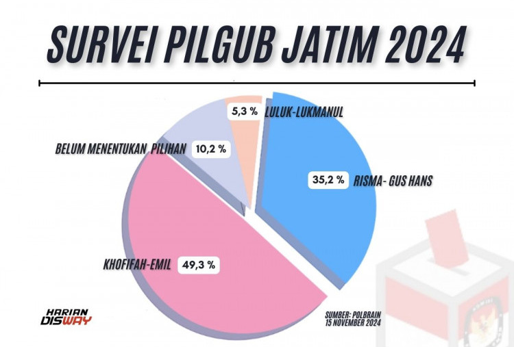 Survei Khofifah 49%, Risma 35%, Direktur Polbrain Sebut Pilkada Jatim Dinamis sampai Coblosan