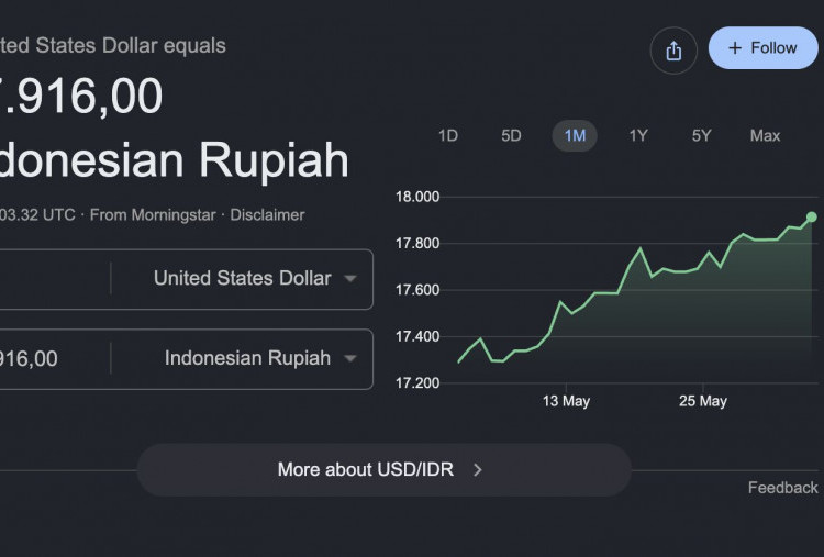 Kurs Rupiah Hari Ini Tembus Rp17.916 per Dolar AS, Makin Dekati Level Rp18.000!