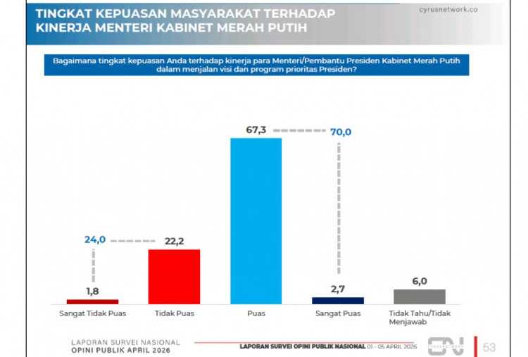 Survei Cyrus Network: Kepuasan Publik terhadap Kinerja Kabinet Merah Putih Capai 70 Persen
