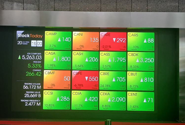 IHSG Naik 0,36% ke 5.297,91 di Pembukaan Rabu