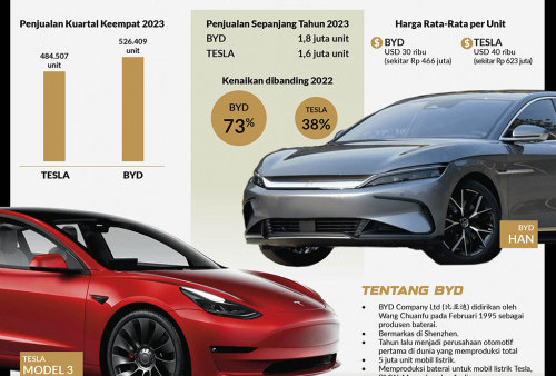 BYD Salip Tesla Jadi Mobil Listrik Terlaris di Kuartal IV 2023