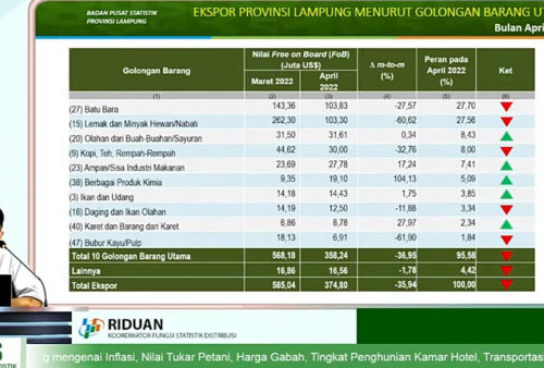 Selama April 2022, Ekspor di Lampung Turun