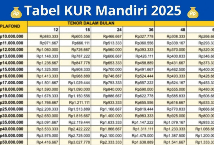 Tabel Pinjaman KUR Mandiri 2025 Plafon Rp10-100 Juta, Lengkap Syarat dan Cara Pengajuannya