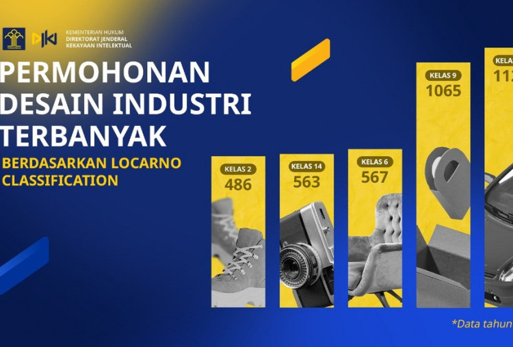Tren Permohonan Desain Industri, Transportasi hingga Fesyen Banyak Terlindungi