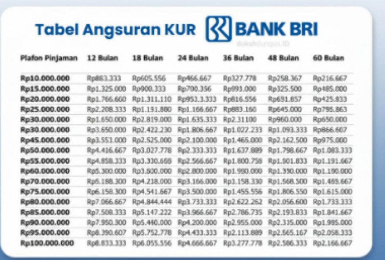 Update Tabel KUR BRI 2026 Pinjaman Rp75 Juta Buat Modal UMKM, Cicilan 1-5 Tahun Bayar Berapa?