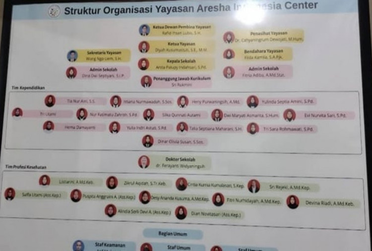 Terungkap Fakta Baru Kasus Daycare Little Aresha Yogyakarta: 13 Tersangka, Struktur Pengelola Terungkap!