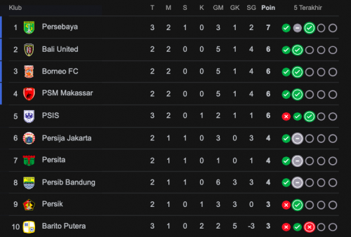 Persebaya Puncaki Klasemen Liga 1 2024/2025, Geser PSM Makassar!