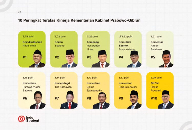 IndoStrategi Ungkap Kinerja Kabinet Merah Putih Masih Perlu Konsolidasi
