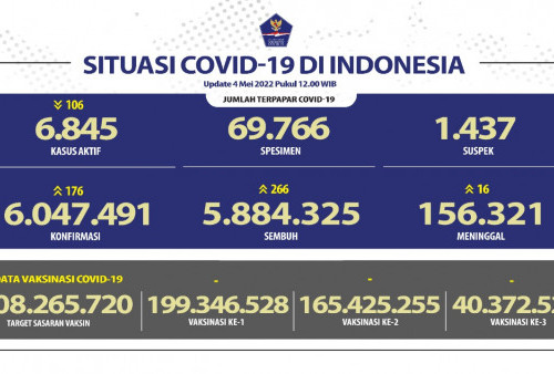 Update Covid-19: 5 Juta Orang Indonesia Sembuh, di Tiongkok Wabah Kian Bertambah