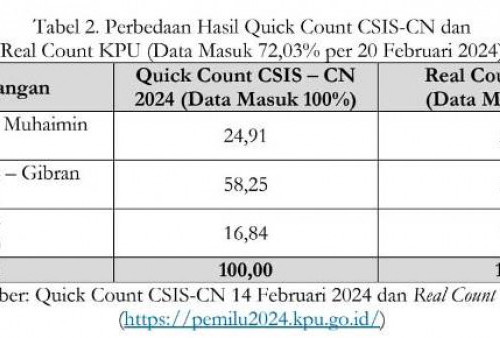 CSIS Konfirmasi Prabowo-Gibran Menang Satu Putaran di Quick Count