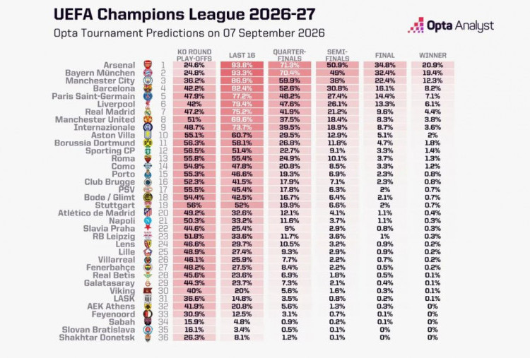 Superkomputer Opta Jagokan Arsenal Juara Liga Champions 2026-2027