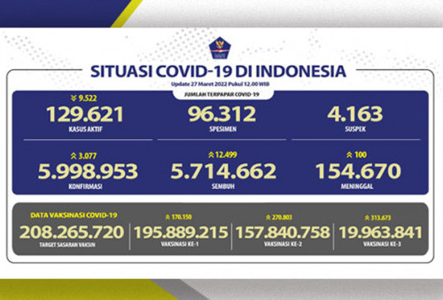 Update Covid-19: Hari Ini Jawa Barat Menyumbang Kasus Tertinggi, 100 Pasien Meninggal 