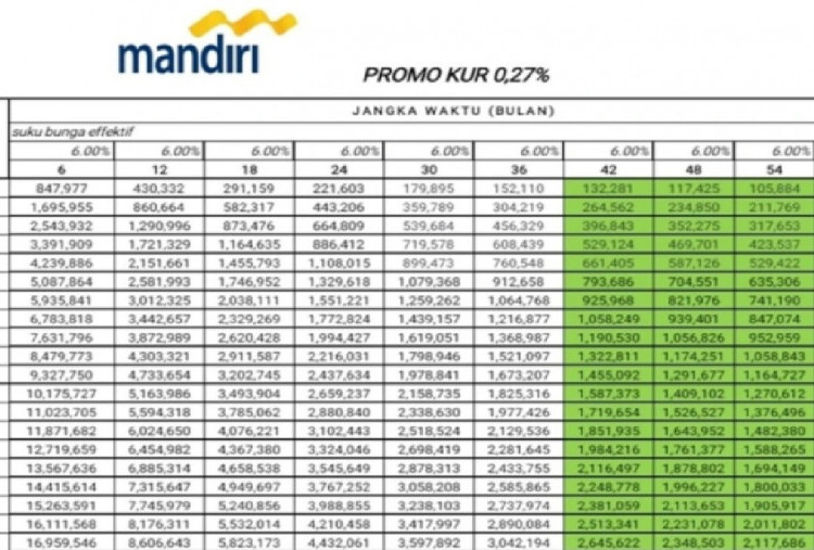 Ini Tabel Angsuran KUR Mandiri 2025 Pinjaman Rp10-Rp50 Juta Terbaru, Cocok untuk Modal Usaha Baru