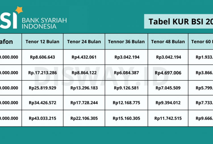 Butuh Tambahan Operasional? KUR BSI 2025 Jadi Solusi Tepat Tawarkan Pinjaman Rp50-Rp200 Juta Tanpa Agunan 