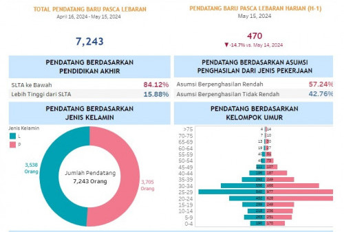 7.243 Pendatang Baru Tercatat Tiba di Jakarta per 16 April-15 Mei 2024