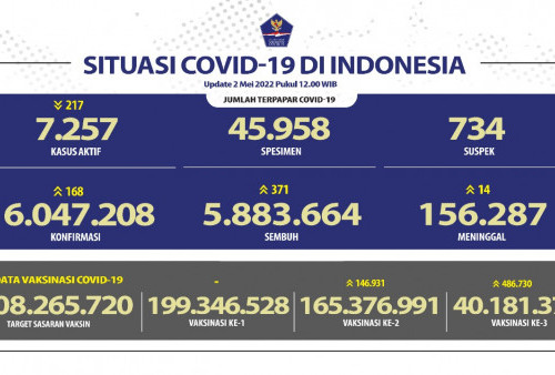 Update Covid-19: Kasus Aktif di Jakarta Naik Lagi, 2 Meninggal 