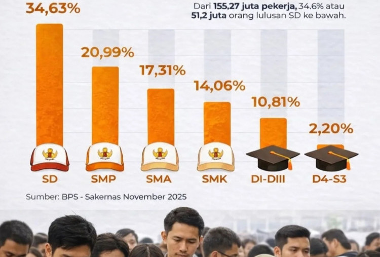 Pekerja Lulusan SD Paling Banyak, DPR: Jangan Ada Lagi Siswa Putus Sekolah