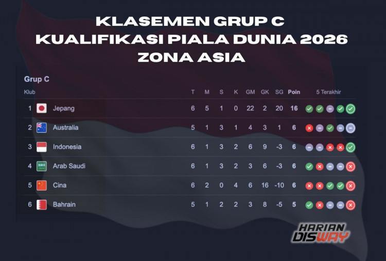 Klasemen Grup C Kualifikasi Piala Dunia: Indonesia Tiga Besar, Peringkat FIFA 127