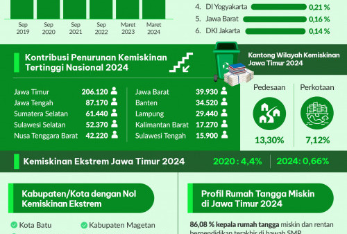 Angka Kemiskinan Jatim Tembus 1 Digit, Konsisten Jalankan 4 Strategi Kunci!