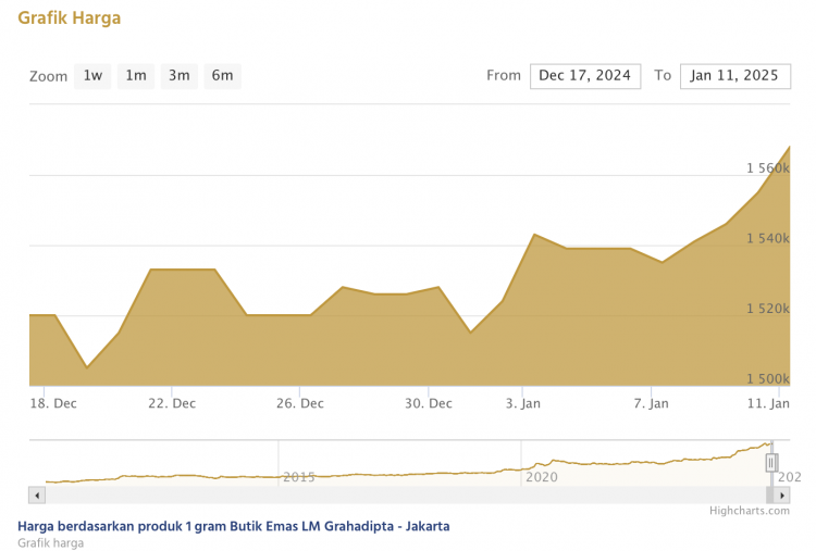 Harga Emas Antam Naik Lagi, Berikut Daftar Harga Lengkapnya!