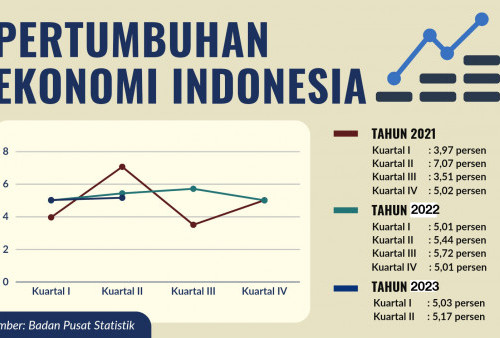 Dahsyat, Pertumbuhan Ekonomi Indonesia Selalu di Atas 5 Persen Selama 7 Kuartal