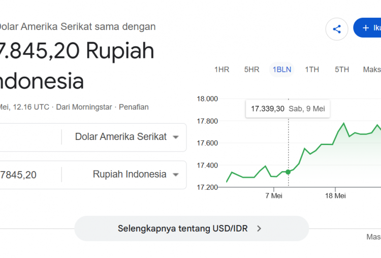 Ketika Nilai Dolar AS Seperti Tanggal Kemerdekaan RI Rp17.845, Nyaris Sentuh Rp18.000