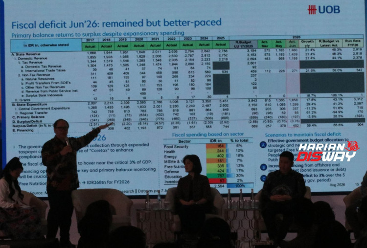 UOB juga menerapkan pendekatan client-centric dengan menghadirkan Client Advisor sebagai titik kontak khusus bagi nasabah privilege, sekaligus menyediakan wealth advisory yang disesuaikan dengan kondisi pasar dan profil risiko. Strategi investasi mempertimbangkan tahapan kehidupan dan tujuan finansial setiap nasabah, sementara layanan digital TMRW tetap menjadi pilihan self-service. UOB menargetkan basis nasabah privilege tumbuh hingga dua kali lipat dalam tiga tahun ke depan. Foto: Boy Slamet/Harian Disway