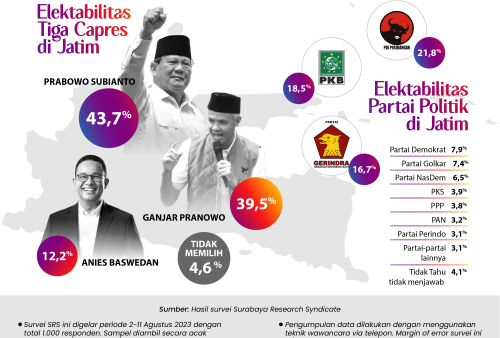 Elektabilitas Prabowo Unggul di Jatim, Gerindra Juga Bayangi PDIP dan PKB