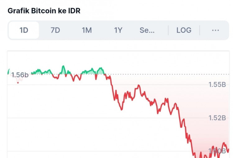 Harga Bitcoin Anjlok 4,14 persen dalam Sehari, Ethereum Lebih Parah! Ini Penyebabnya...