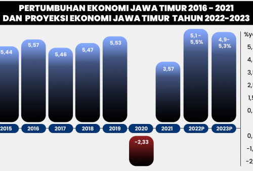Tantangan Ekonomi Jawa Timur