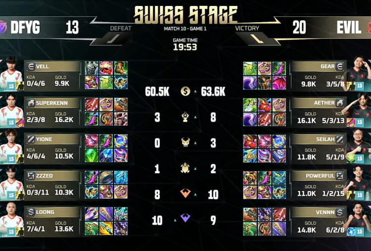 Mobile Legends M7 World Championship 2026: Tim EVIL Pilih Hero di Luar Meta, Tundukkan DYFG