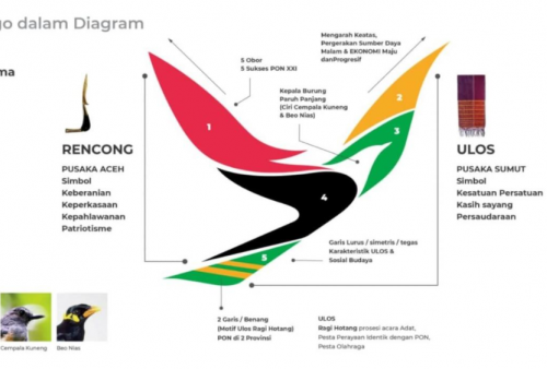 Ini Makna dan Filosofi Logo PON XXI Aceh-Sumut 2024, Dua Daerah Penuh Budaya dan Tradisi!