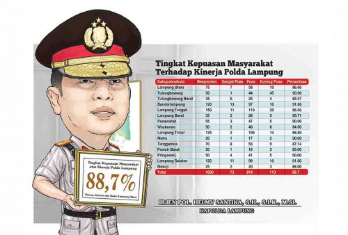 Kinerja Polda Lampung Memuaskan, Tingkat Kepuasan Masyarakat Capai 88,7 Persen